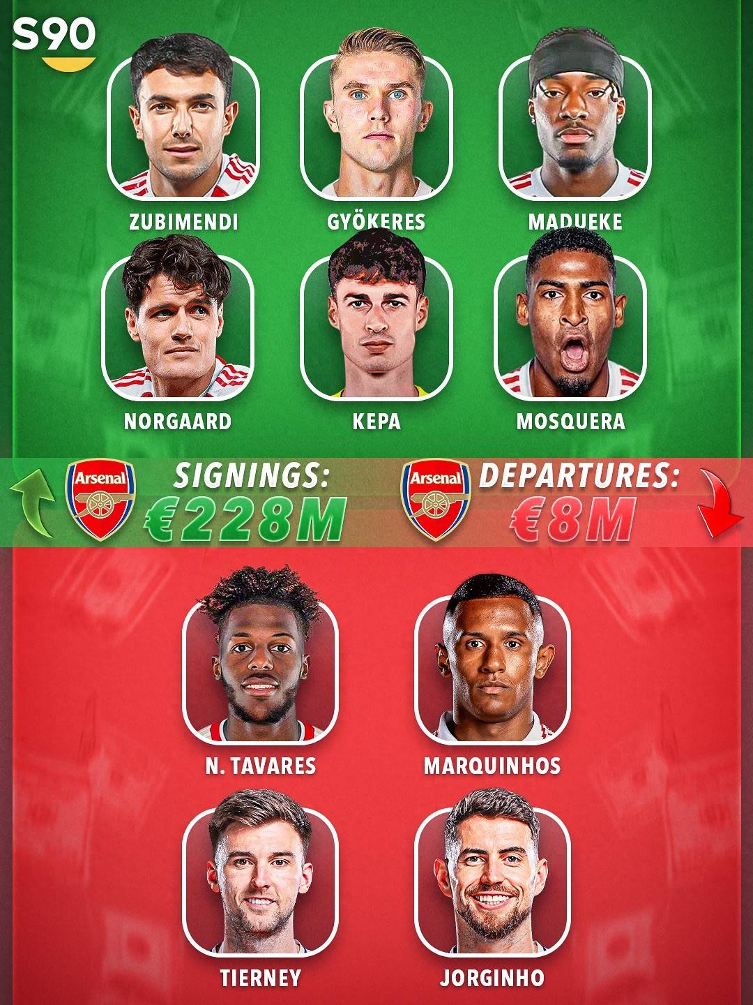 阿森纳拼图争夺英超冠军 今夏已花2.2亿欧 还要6000万镑追埃泽