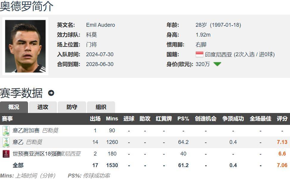 印尼门将踢意甲 租借+买断加盟克雷莫纳 曾助印尼1-0击败国足