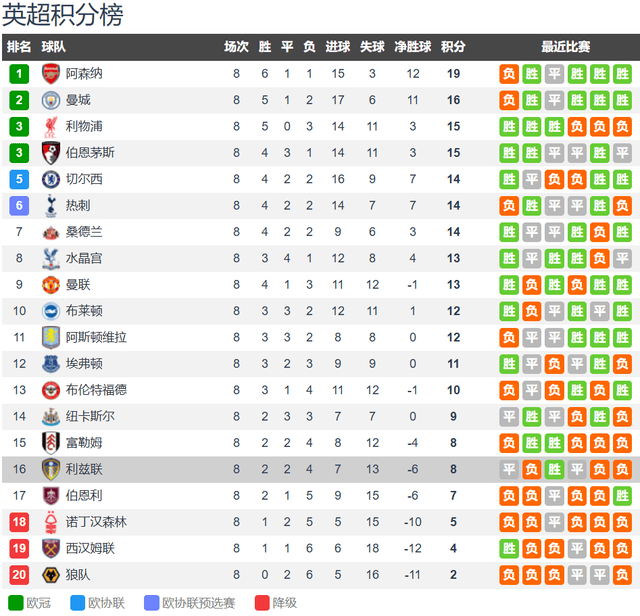 利兹联vs西汉姆联前瞻：利兹联主场无惧铁锤帮 两队为保级而战